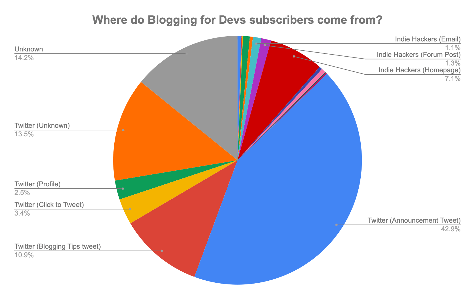 Where did subscribers come from?