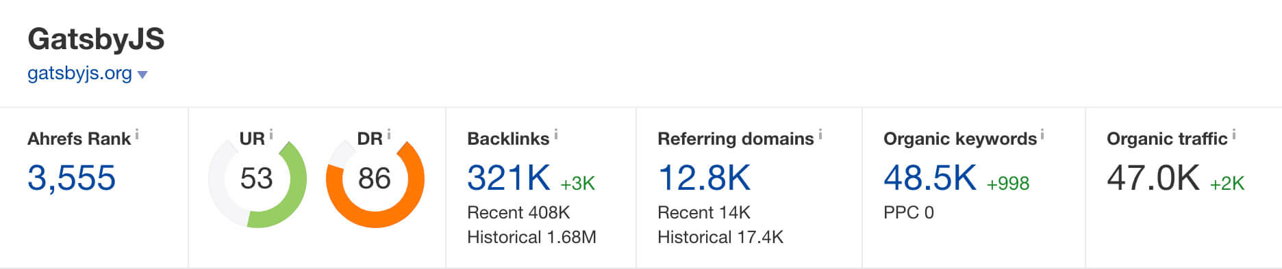 Gatsby domain rating