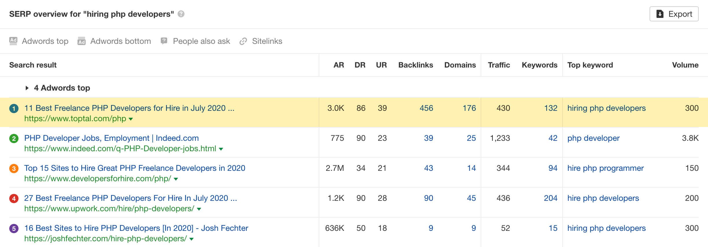 Rankings for search term 'hiring php developers'