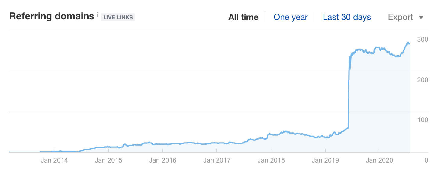 My tech blog's backlink growth