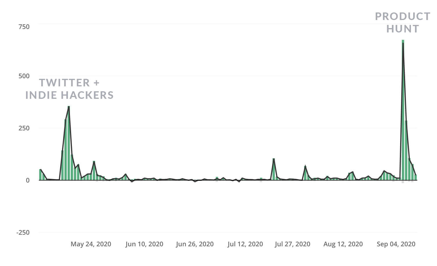 Subscriber Count from Product Hunt Launch