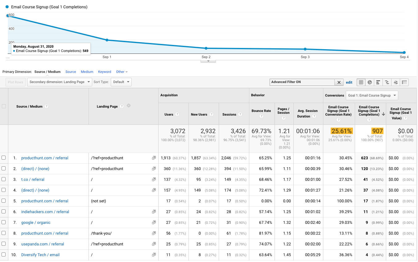 Product Hunt Conversion Rate