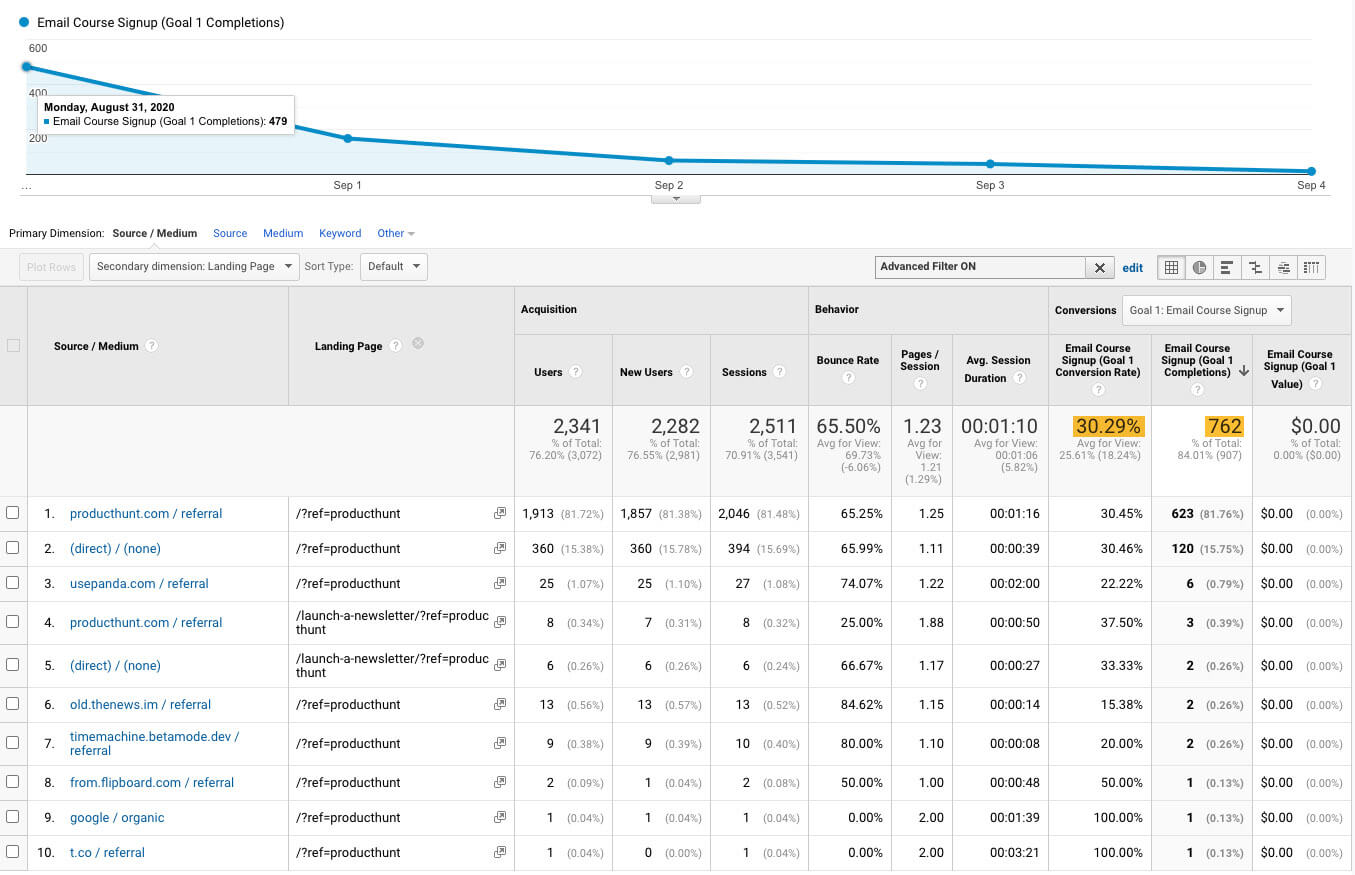 Product Hunt Conversion Rate