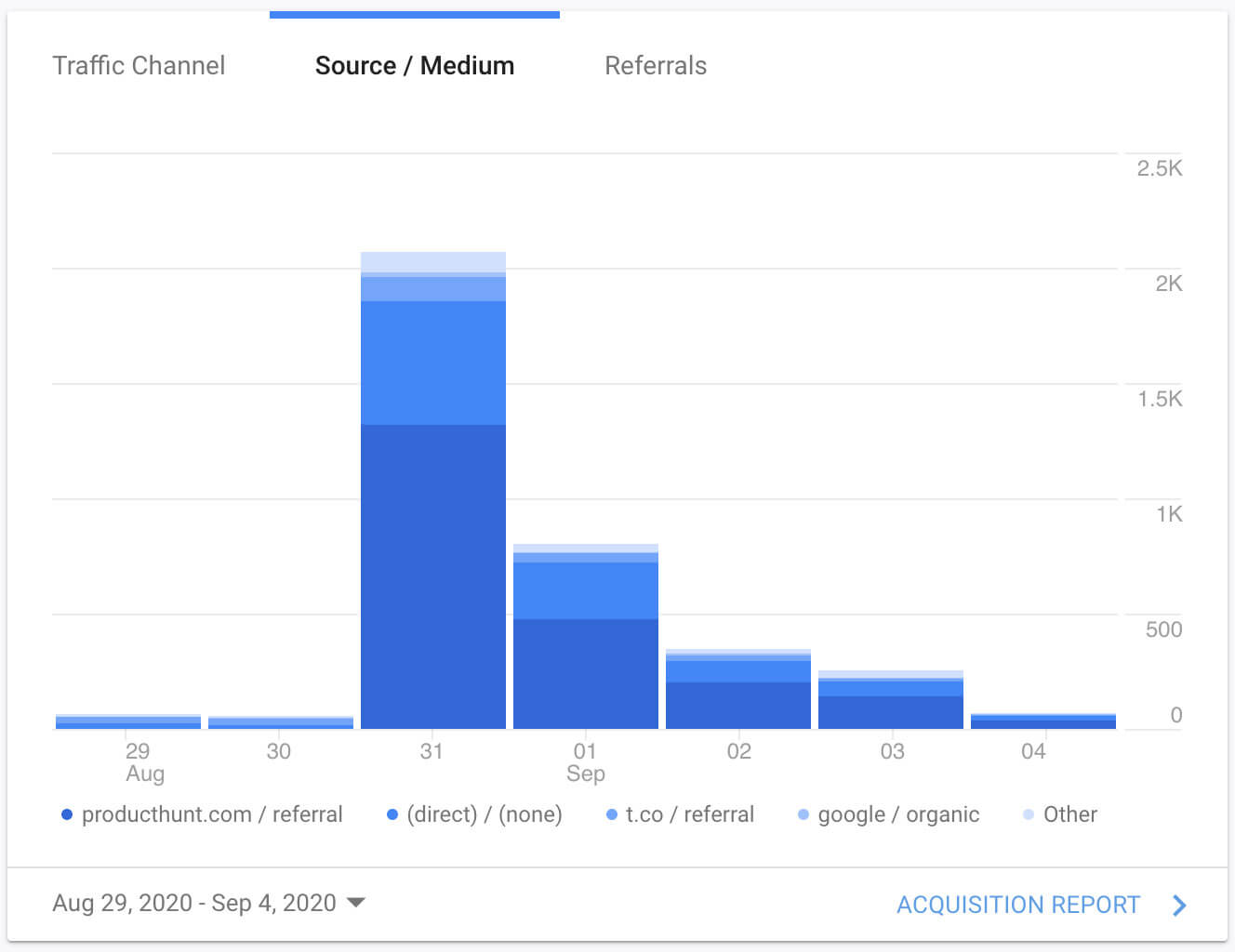 Product Hunt Launch Traffic