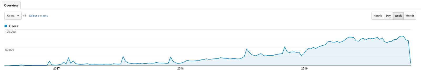 Traffic on Robin Wieruch's website