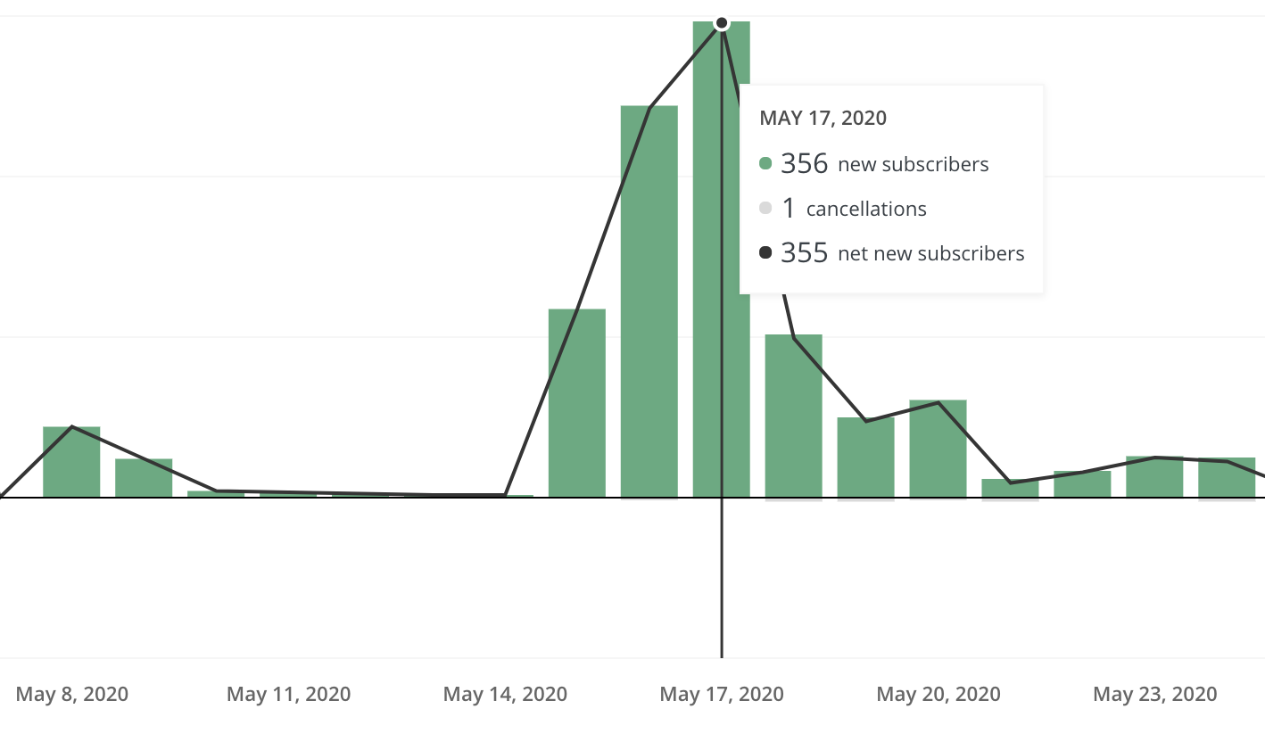Chart of new subscribers by day